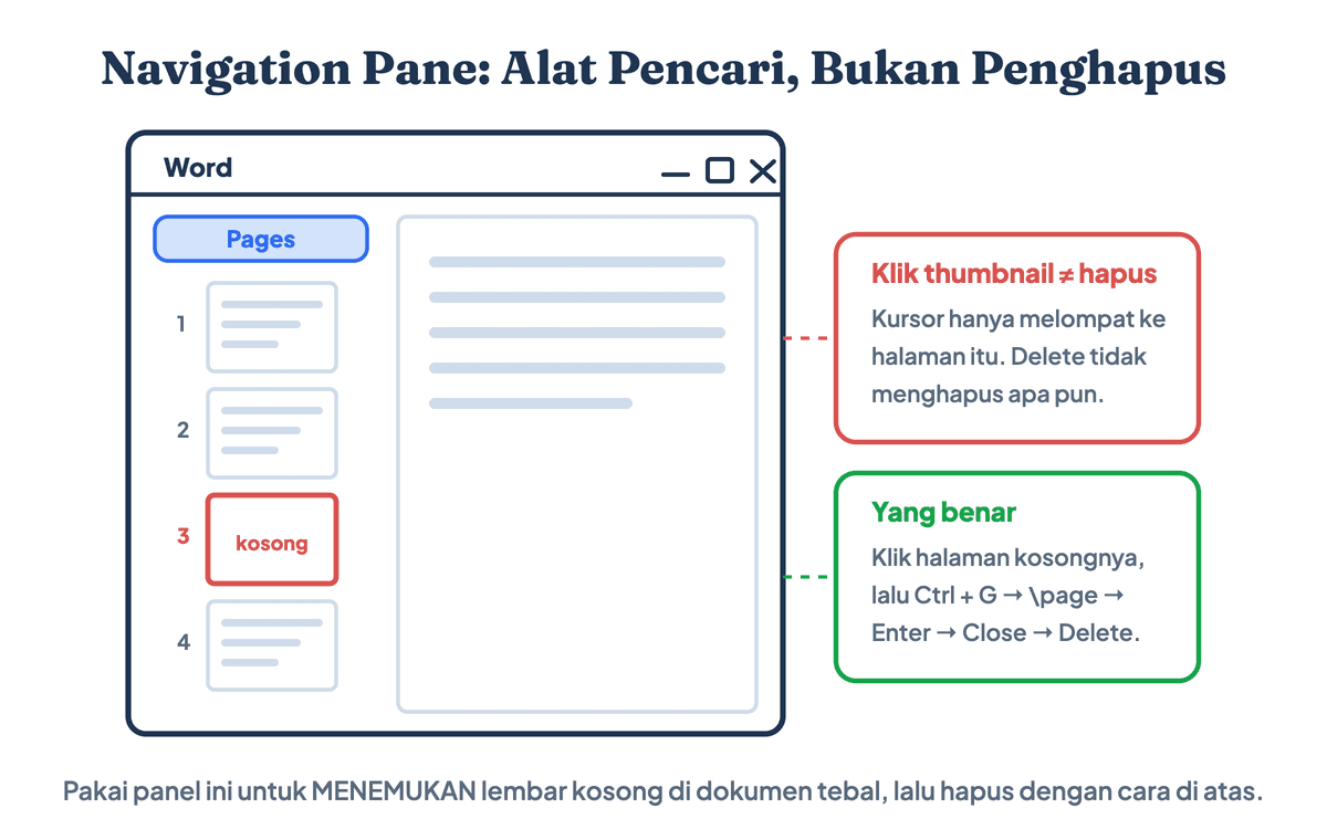 Panel Navigation Pane di Word menampilkan miniatur halaman kosong, dengan catatan bahwa mengklik thumbnail tidak menghapus halaman