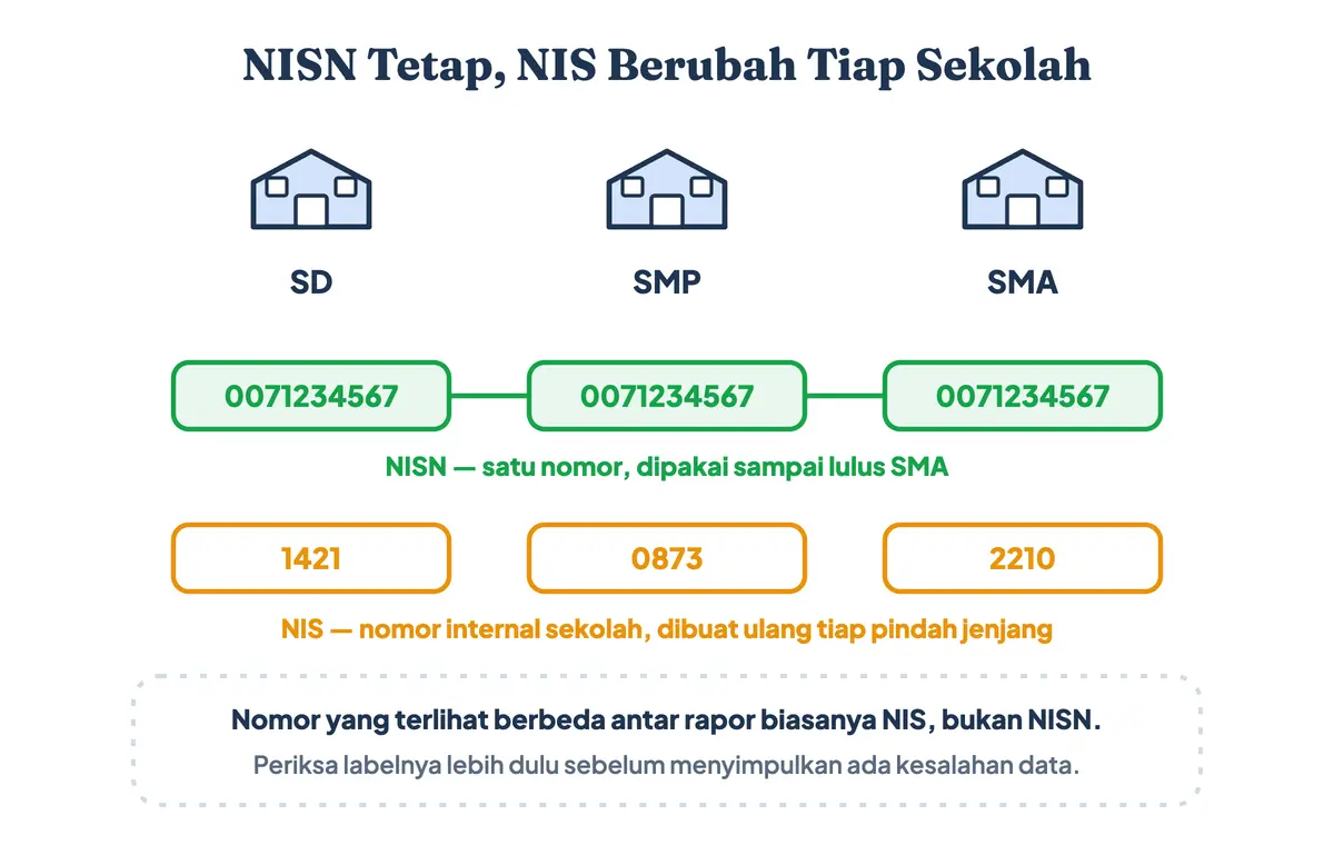 Perbandingan NISN yang tetap sama dengan NIS yang berubah tiap jenjang sekolah