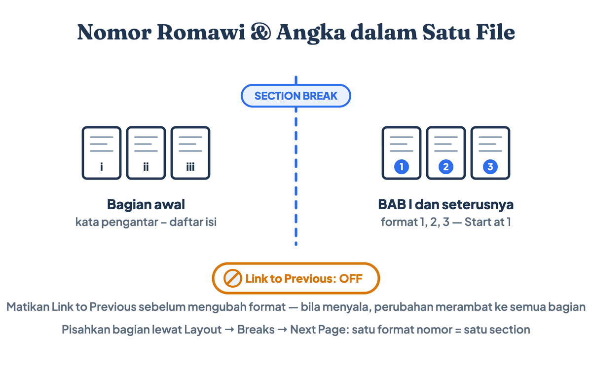 Skema nomor halaman romawi dan angka dalam satu file Word: Section Break memisahkan bagian awal berformat i ii iii dari bagian isi berformat 1 2 3, dengan tombol Link to Previous yang wajib dimatikan