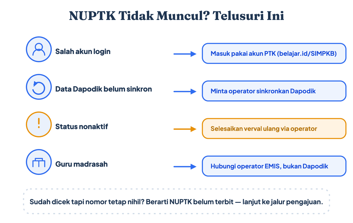 Alur mengatasi NUPTK tidak muncul di Info GTK: periksa akun login, minta sinkronisasi Dapodik atau EMIS lewat operator, lalu selesaikan verval