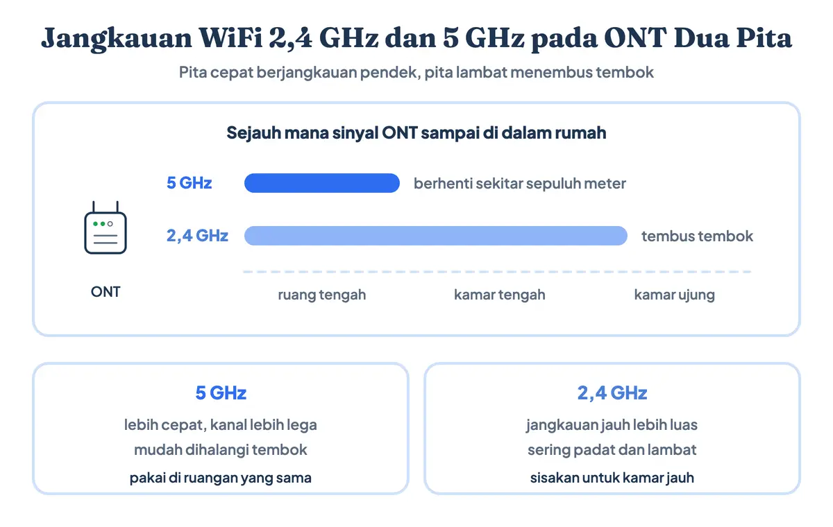 Perbandingan jangkauan WiFi 2,4 GHz dan 5 GHz pada ONT dua pita di dalam rumah bertembok