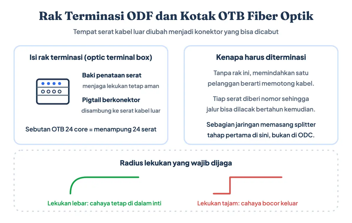 Diagram rak terminasi ODF dan kotak OTB atau optic terminal box pada jaringan fiber optic: baki penataan serat, pigtail berkonektor, serta beda lekukan lebar yang aman dengan lekukan tajam yang membocorkan cahaya