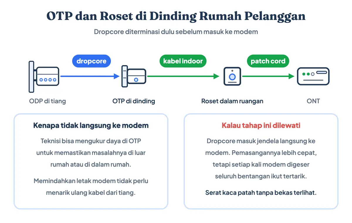 Diagram OTP dan roset optik di dinding rumah: dropcore dari ODP di tiang masuk ke OTP di dinding, diteruskan kabel indoor ke roset dalam ruangan, lalu patch cord pendek ke ONT