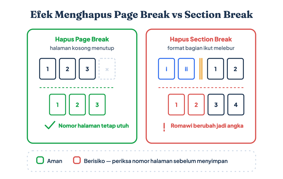 Perbandingan efek menghapus page break dan section break pada penomoran halaman Word