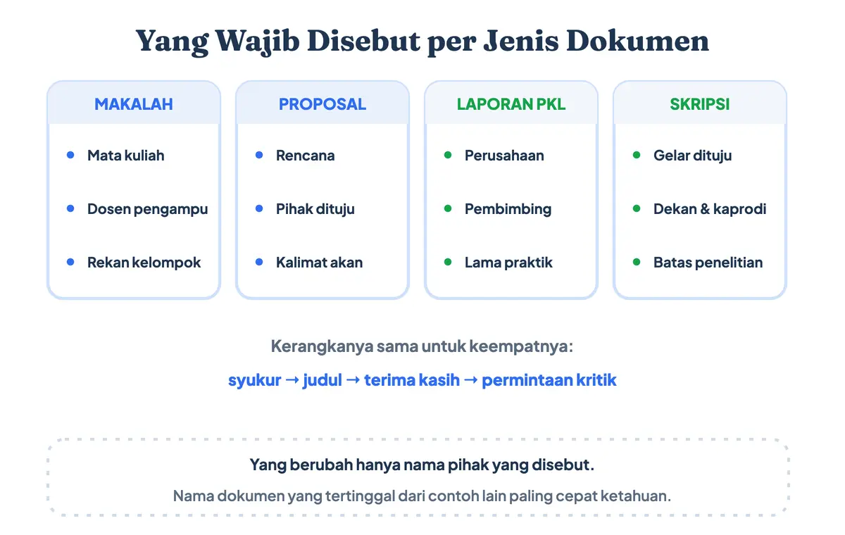 Perbedaan penekanan isi kata pengantar pada makalah, proposal, laporan PKL, dan skripsi