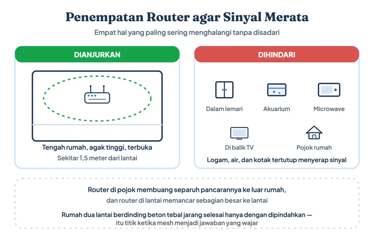 Penempatan router WiFi di rumah agar sinyal merata: posisi tengah, agak tinggi, terbuka, dan jauh dari logam, air, serta microwave