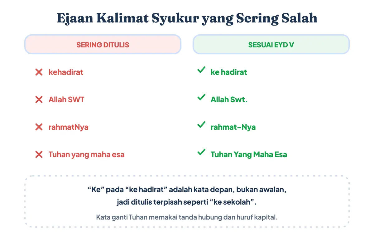 Perbandingan penulisan kalimat syukur kata pengantar yang salah dan yang benar menurut EYD V, termasuk ke hadirat dan Allah Swt.