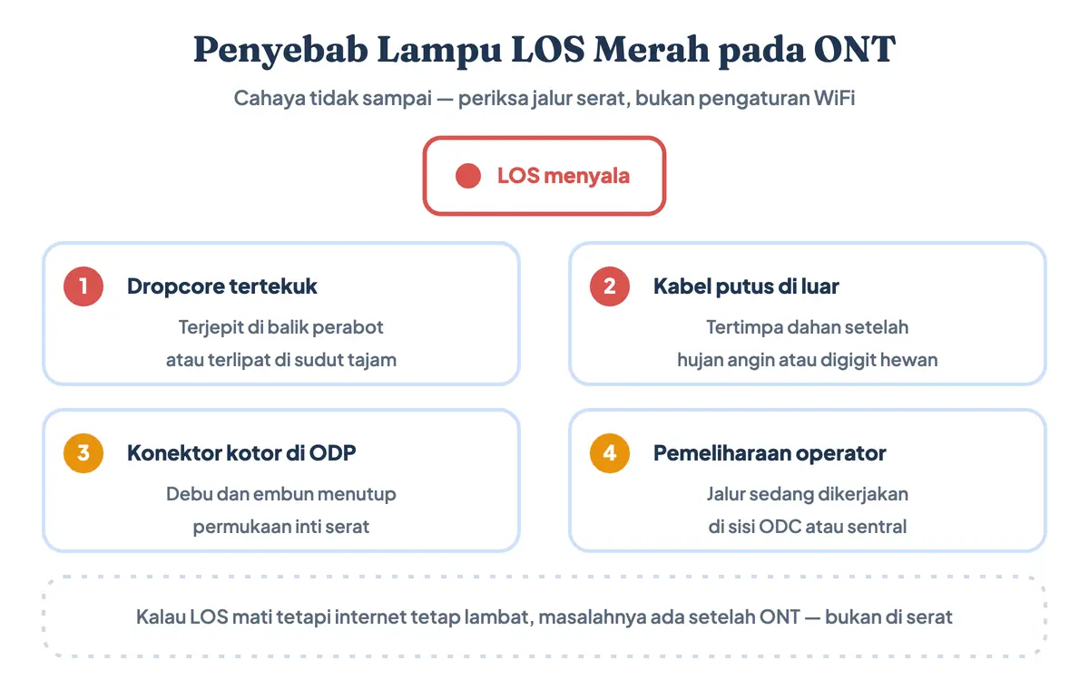 Diagram penyebab lampu LOS merah menyala pada ONT: dropcore tertekuk atau terjepit, kabel putus tertimpa dahan atau digigit hewan, konektor kotor di ODP, dan perawatan jaringan di sisi operator