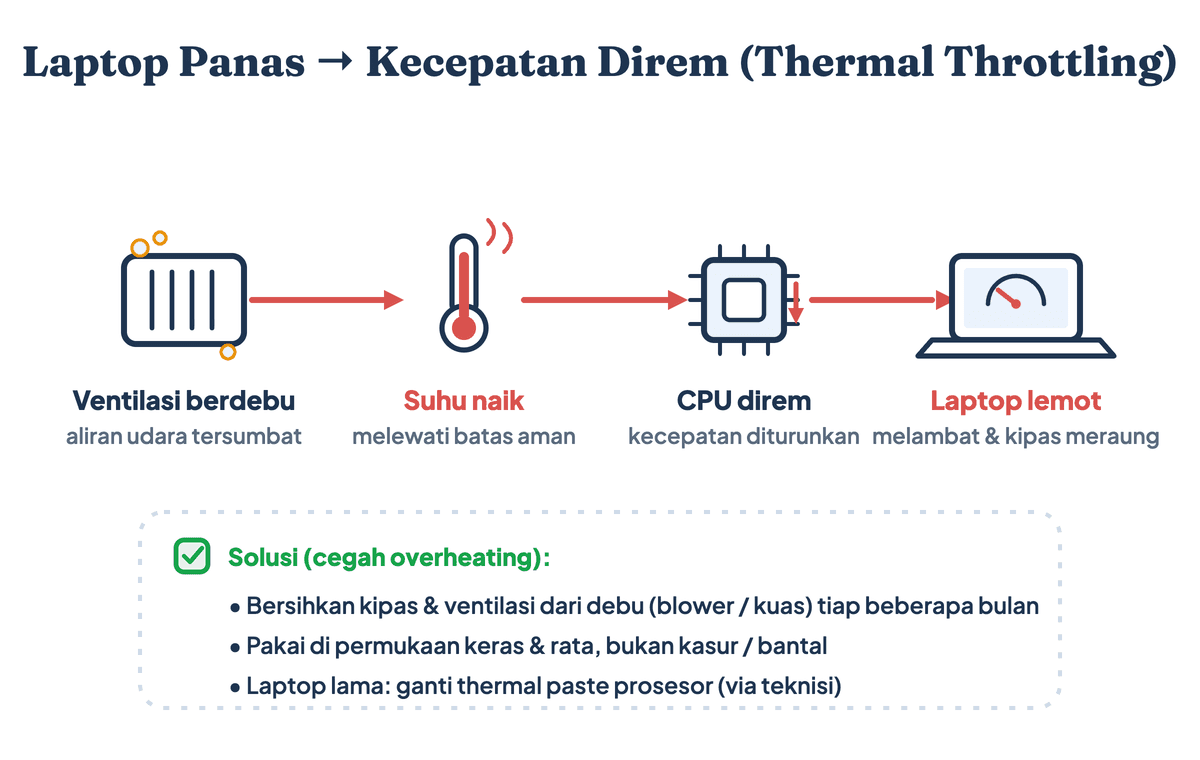 Alur thermal throttling: ventilasi laptop yang berdebu membuat suhu naik sehingga CPU menurunkan kecepatan dan laptop menjadi lemot, beserta solusinya
