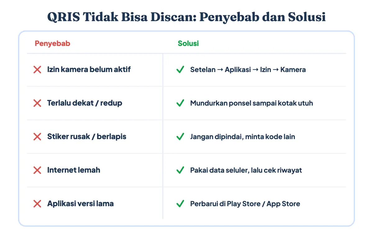 Penyebab QRIS tidak bisa discan dan solusinya: izin kamera, jarak dan cahaya, stiker rusak, koneksi internet, dan versi aplikasi