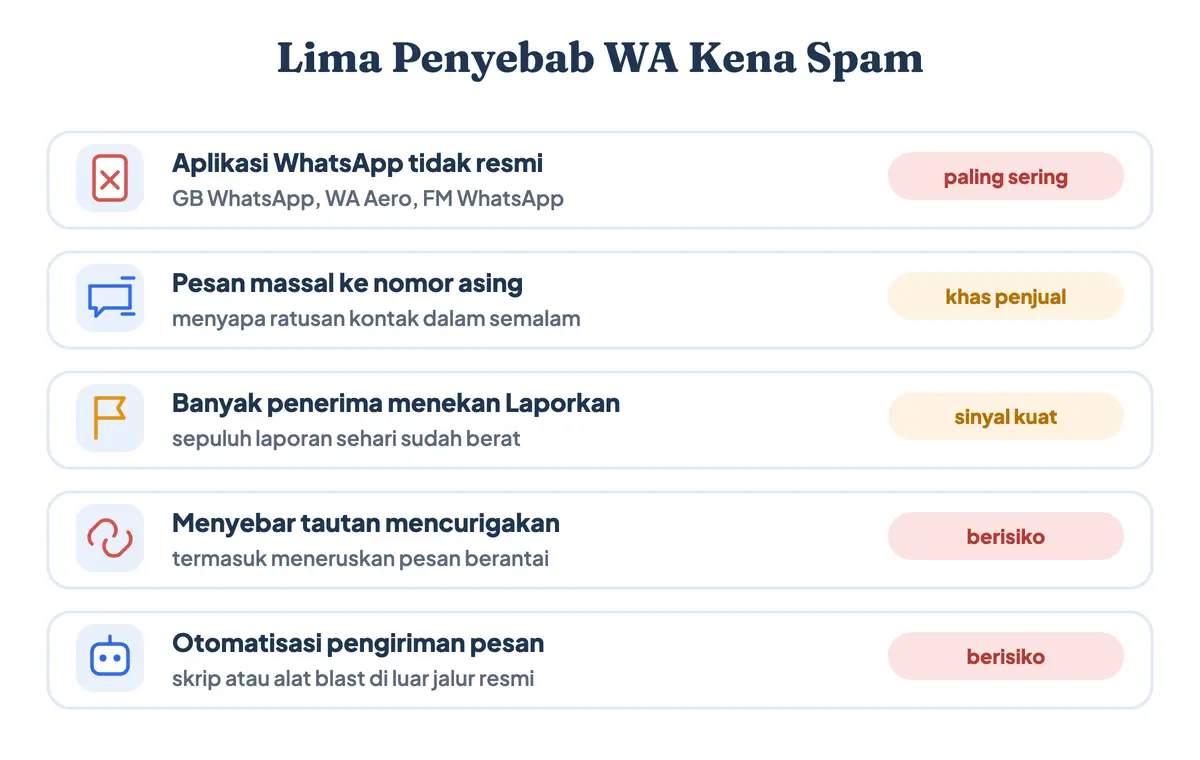 Lima penyebab WA kena spam: aplikasi tidak resmi GB WhatsApp, pesan massal ke nomor asing, laporan penerima, tautan mencurigakan, dan otomatisasi