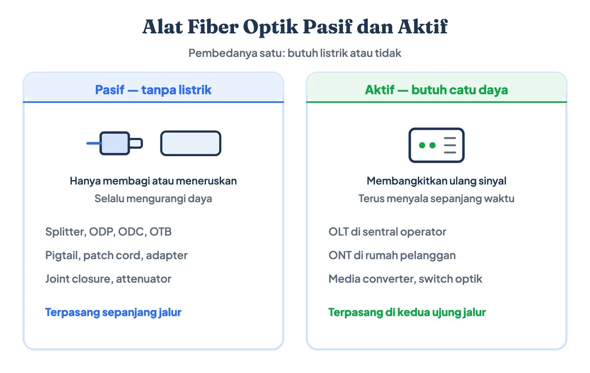 Diagram perbandingan alat dan perangkat fiber optik pasif dan aktif: sisi pasif berisi splitter, ODP, ODC, OTB, pigtail, patch cord, adapter, joint closure, dan attenuator yang tidak butuh listrik; sisi aktif berisi OLT, ONT, media converter, dan switch optik yang butuh catu daya