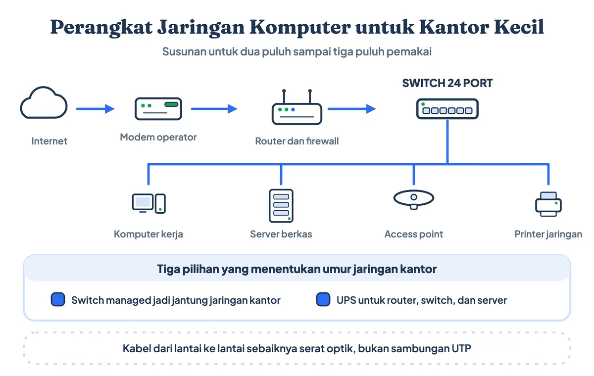 Perangkat keras jaringan komputer dan fungsinya di kantor kecil: modem operator, router, switch 24 port, komputer kerja, server berkas, access point, dan printer jaringan