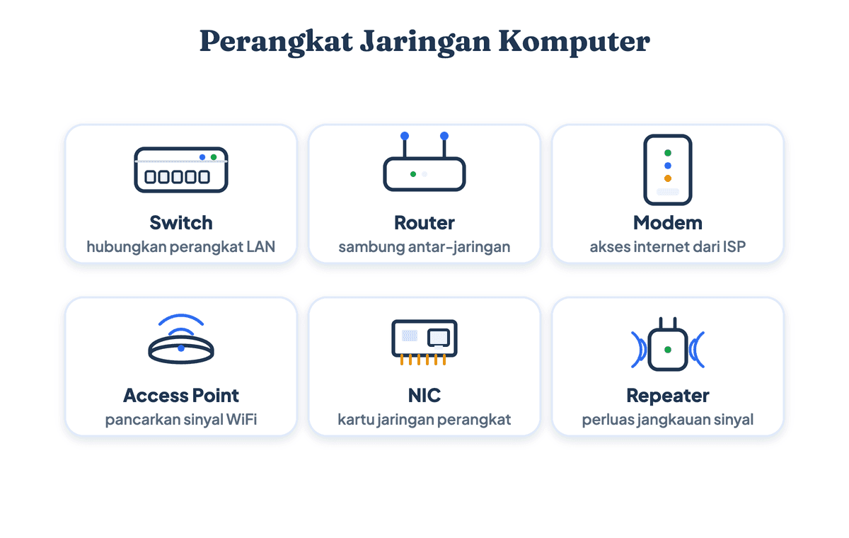 Gambar perangkat jaringan komputer: NIC, switch, router, modem, access point, dan repeater beserta fungsinya