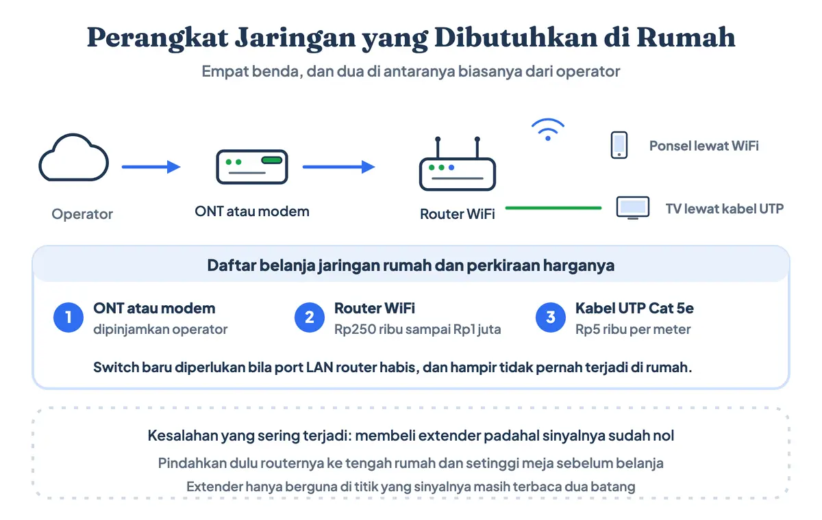 Perangkat apa saja yang dibutuhkan untuk jaringan di rumah — perangkat jaringan dan fungsinya: ONT atau modem dari operator, router WiFi, dan kabel UTP menuju TV serta komputer