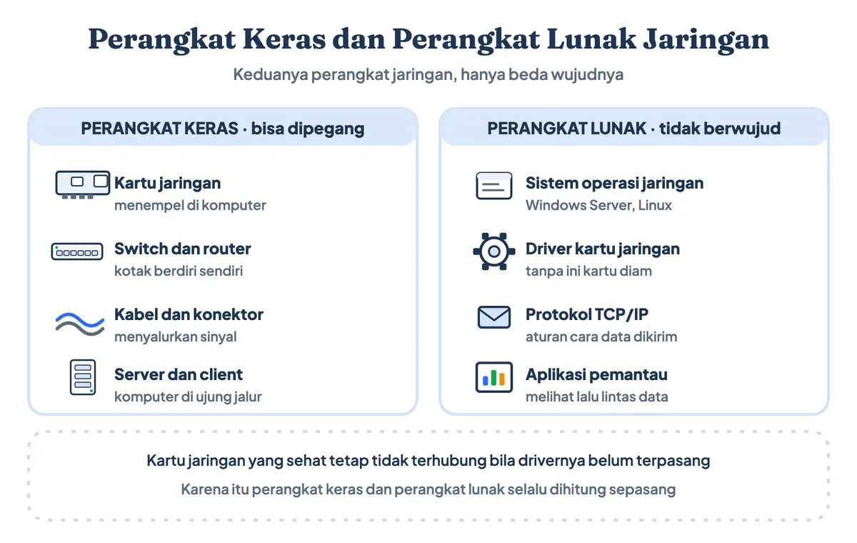 Fungsi dari perangkat keras jaringan komputer dibandingkan perangkat lunak jaringan: kartu jaringan dan kabel sebagai perangkat keras dalam jaringan komputer, lalu sistem operasi jaringan, driver, dan protokol TCP/IP sebagai perangkat lunaknya