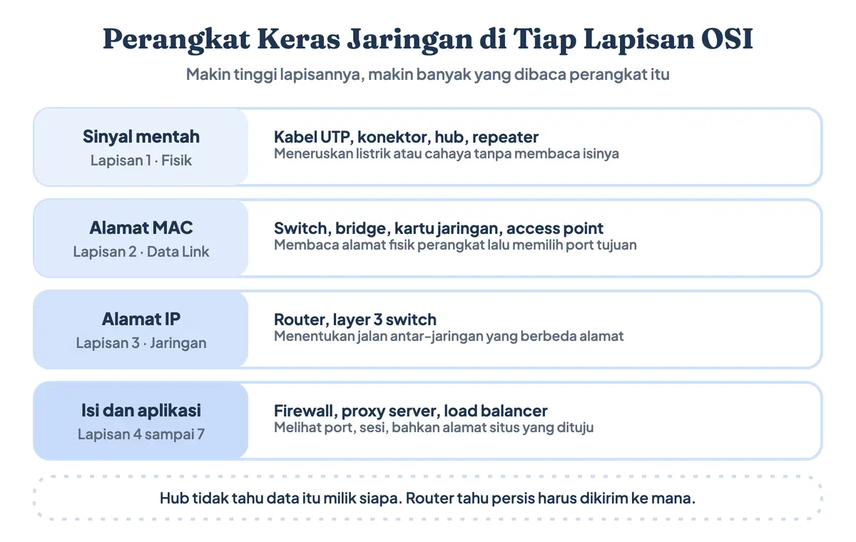 Pengertian perangkat jaringan lewat model OSI — perangkat jaringan adalah alat yang bekerja di lapisan berbeda: kabel dan hub di lapisan fisik, switch dan bridge di data link, router di lapisan jaringan