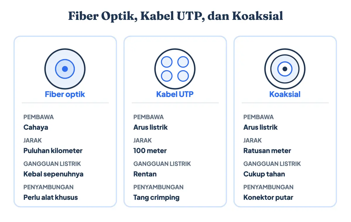 Diagram perbandingan tiga kabel jaringan berdampingan: fiber optik berinti kaca yang kebal gangguan listrik dan sanggup puluhan kilometer, kabel UTP berempat pasang kawat terpilin yang berhenti di 100 meter, dan koaksial berkonduktor inti berpelindung anyaman