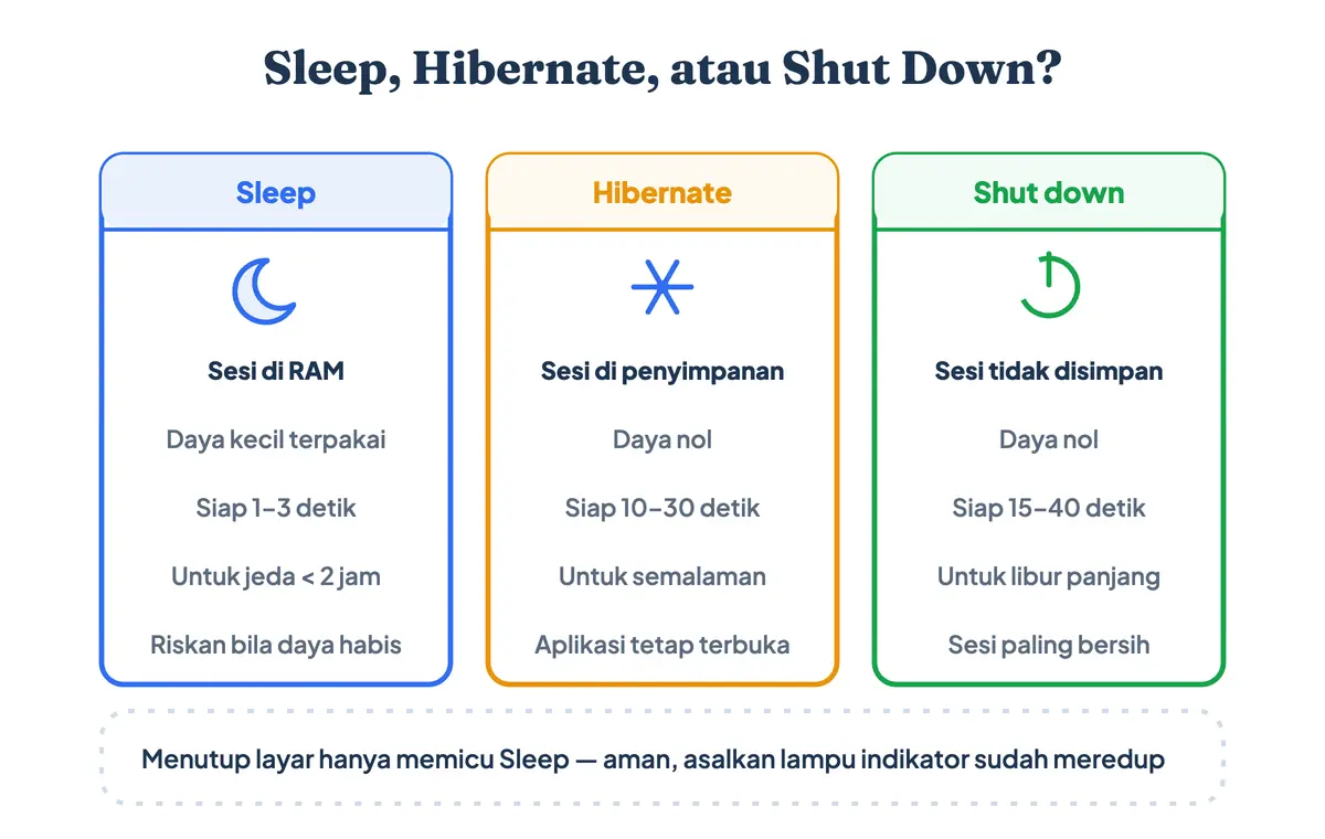 Tabel visual perbandingan Sleep, Hibernate, dan Shutdown pada laptop berdasarkan tempat penyimpanan sesi, pemakaian daya, dan kecepatan nyala
