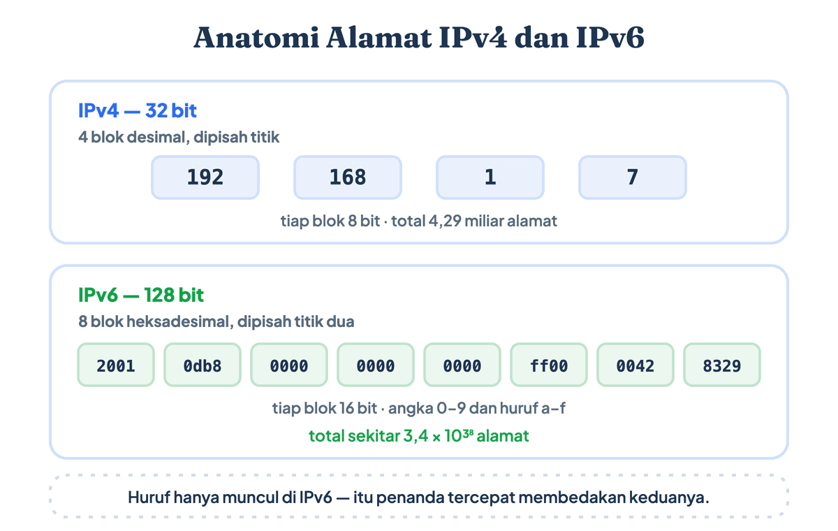 Perbandingan struktur alamat IPv4 32 bit dan alamat IPv6 128 bit beserta bagian-bagiannya