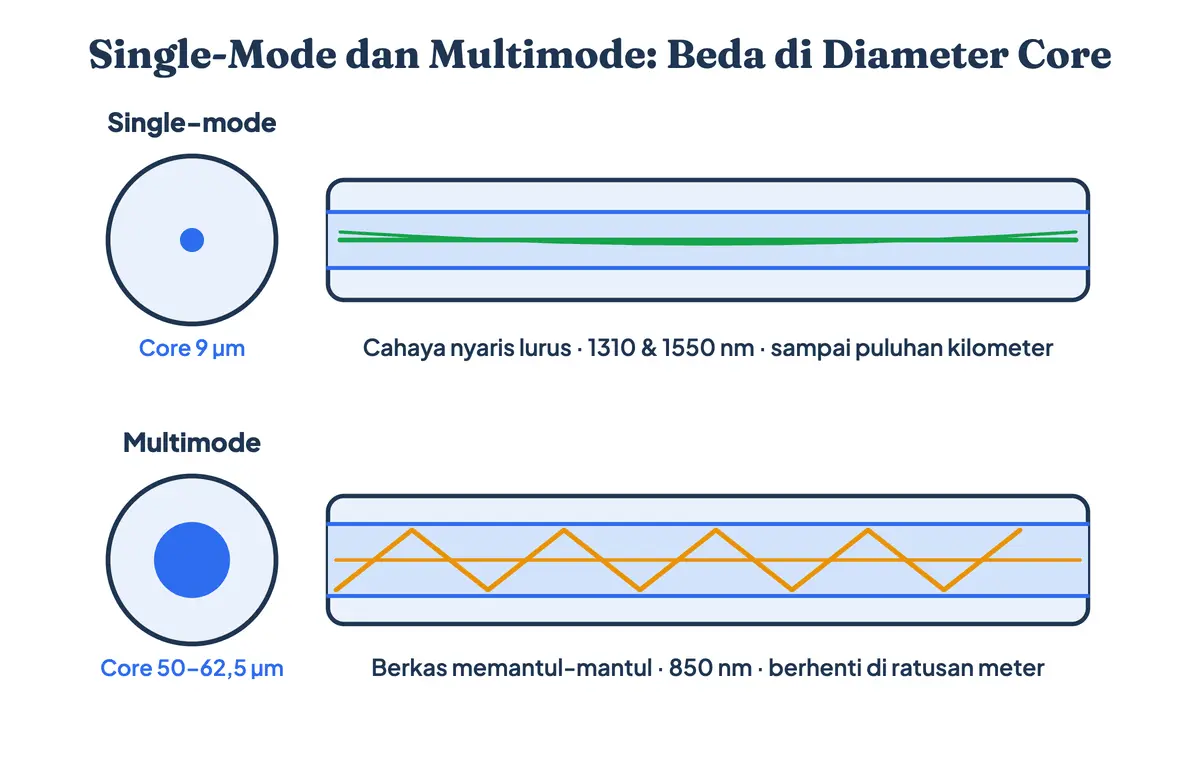Diagram perbandingan fiber optik single mode dan multimode, memperlihatkan core 9 mikrometer dengan jalur cahaya nyaris lurus dan core 50 mikrometer dengan berkas cahaya memantul-mantul