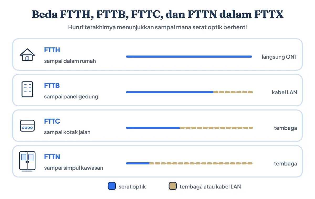 Diagram perbedaan FTTH FTTB FTTC dan FTTN dalam keluarga FTTX: titik berhenti serat optik pada rumah, gedung, kotak pinggir jalan, dan simpul kawasan, disertai medium lanjutan setelah titik itu