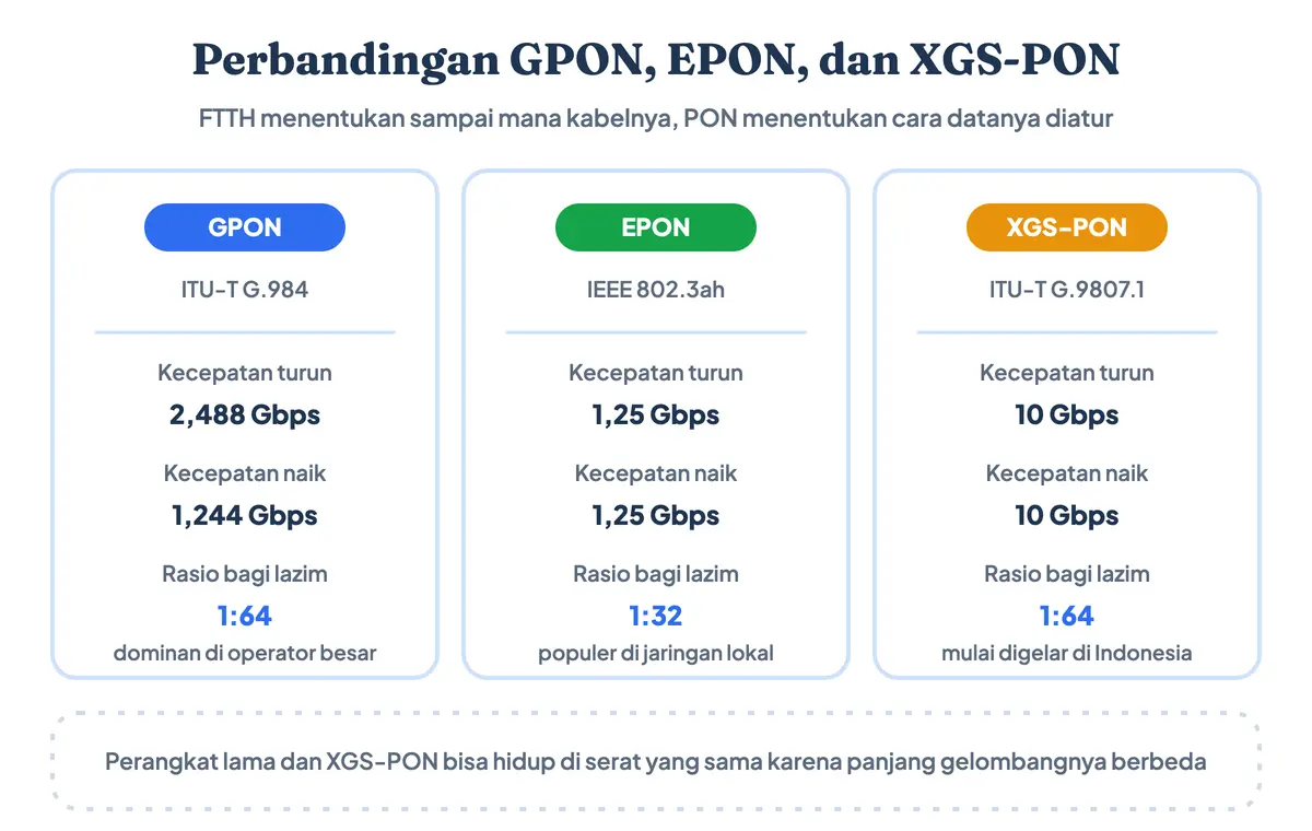 Diagram perbandingan GPON vs EPON dan XGS-PON pada jaringan FTTH: kecepatan turun dan naik, lembaga standar ITU-T dan IEEE, rasio bagi lazim, serta pemakaiannya di Indonesia
