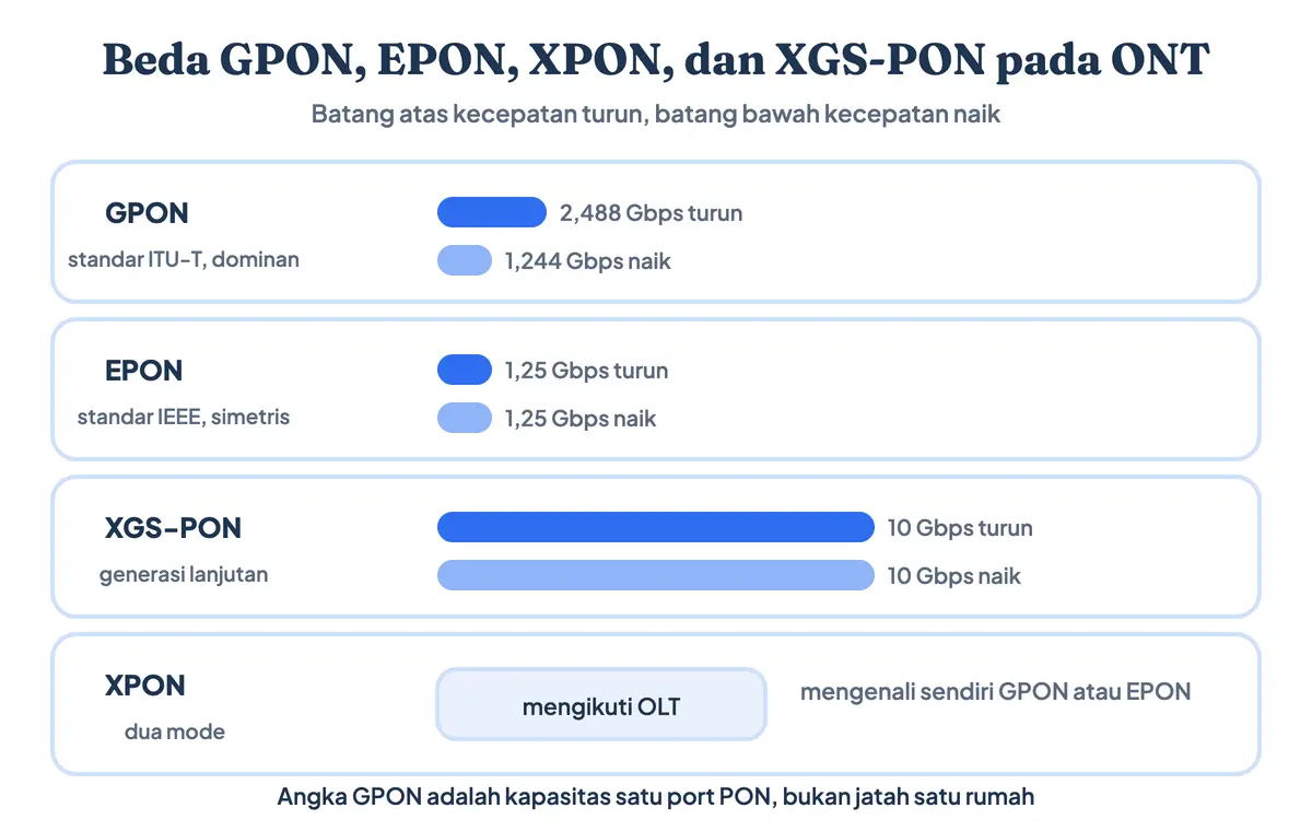 Beda GPON, EPON, XPON, dan XGS-PON pada ONT beserta kecepatan turun dan naik masing-masing standar