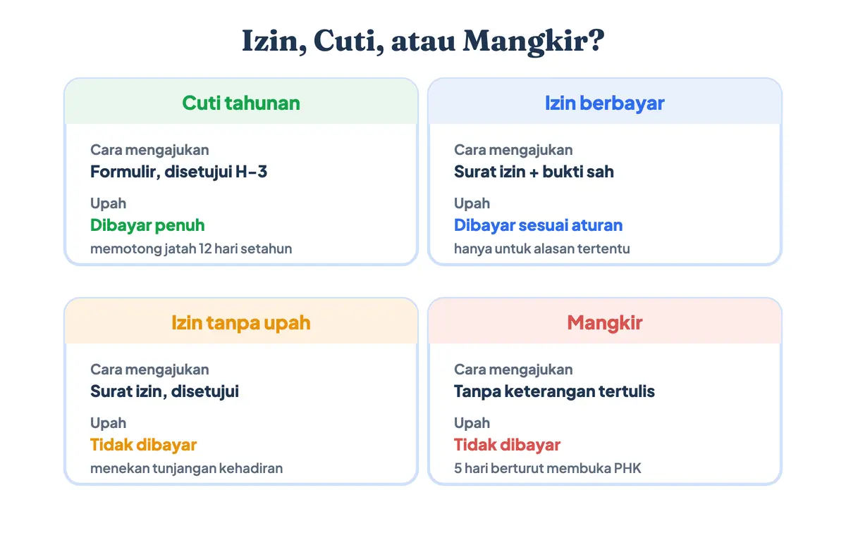 Perbandingan status tidak masuk kerja: cuti tahunan berbayar, izin berbayar, izin tanpa upah, dan mangkir tanpa keterangan tertulis beserta risikonya