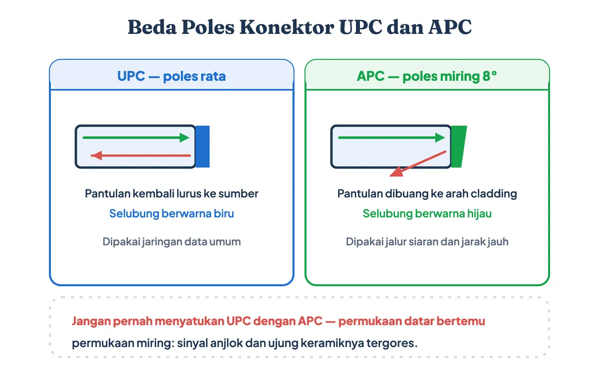 Diagram perbedaan konektor UPC dan APC pada fiber optik: permukaan UPC datar memantulkan cahaya lurus kembali ke sumber, permukaan APC bersudut delapan derajat membuang pantulan ke arah cladding