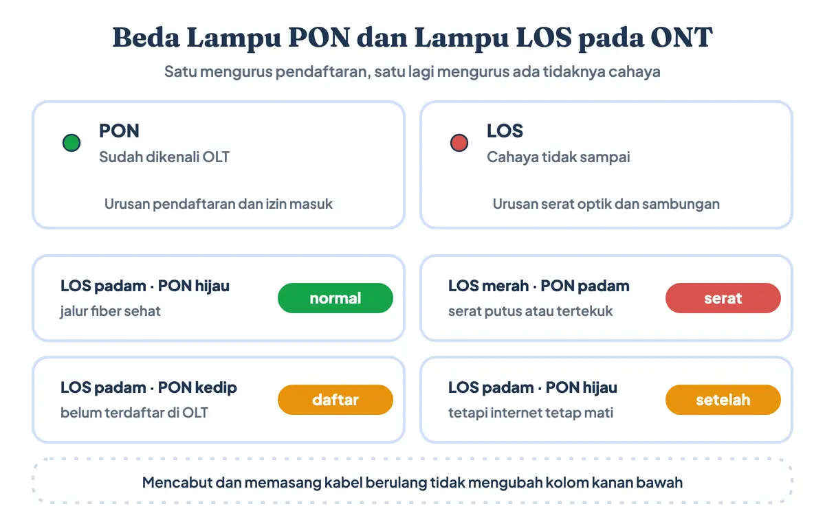 Beda lampu PON dan lampu LOS pada ONT: PON berkedip berarti pendaftaran ke OLT belum selesai, sedangkan LOS merah berarti cahaya tidak sampai