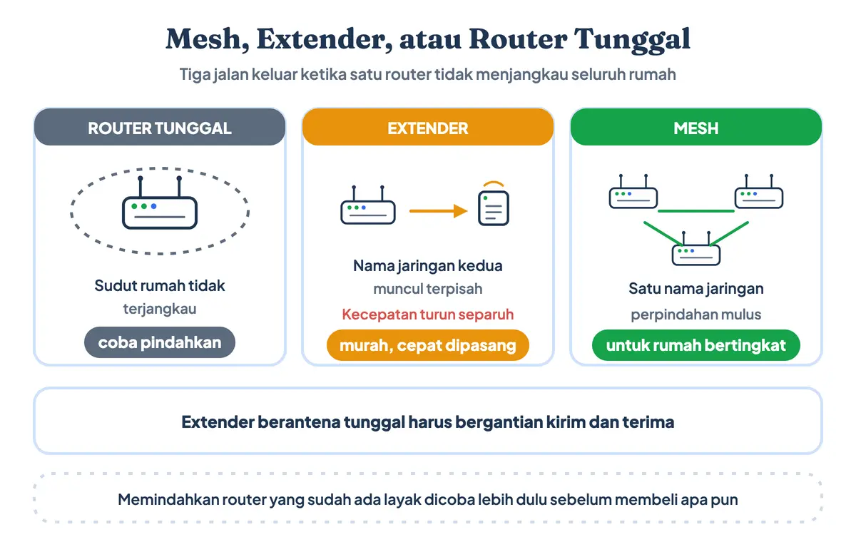 Perbedaan mesh WiFi yang memakai beberapa titik dengan satu nama jaringan, router extender atau repeater yang membuat jaringan kedua, dan router tunggal yang cukup dipindahkan