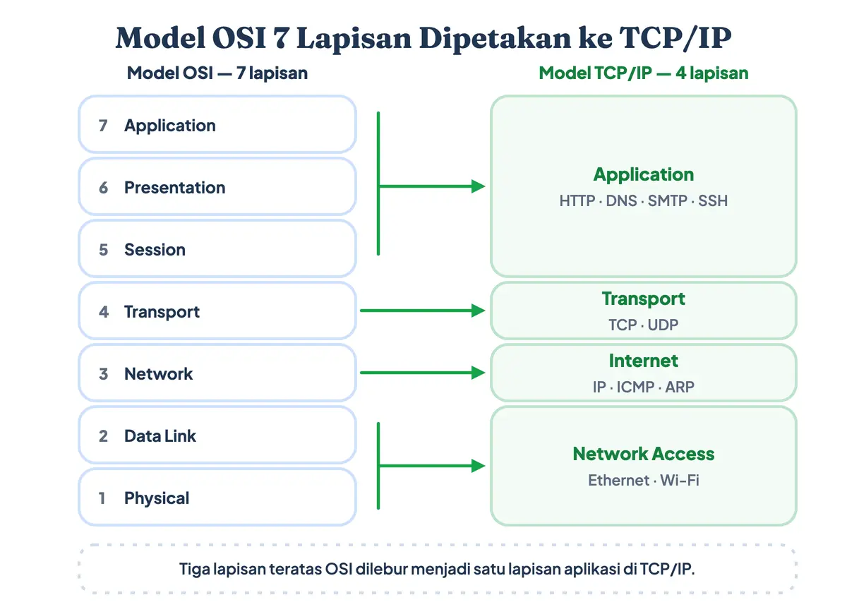 Pemetaan tujuh lapisan model OSI ke empat lapisan model TCP/IP beserta contoh protokolnya