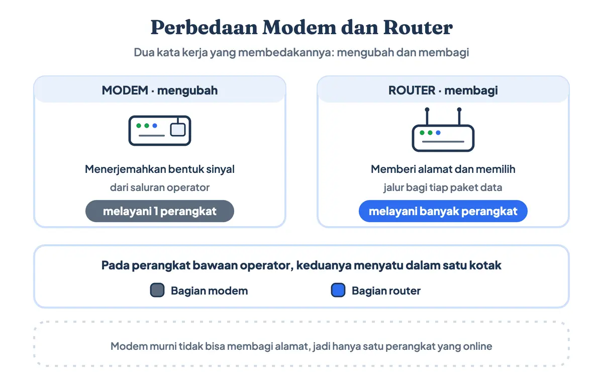 Perbedaan modem dan router di jaringan rumah, sering juga dicari sebagai perbedaan router dan modem atau modem vs router: modem mengubah sinyal saluran, router membagi sambungan ke banyak perangkat
