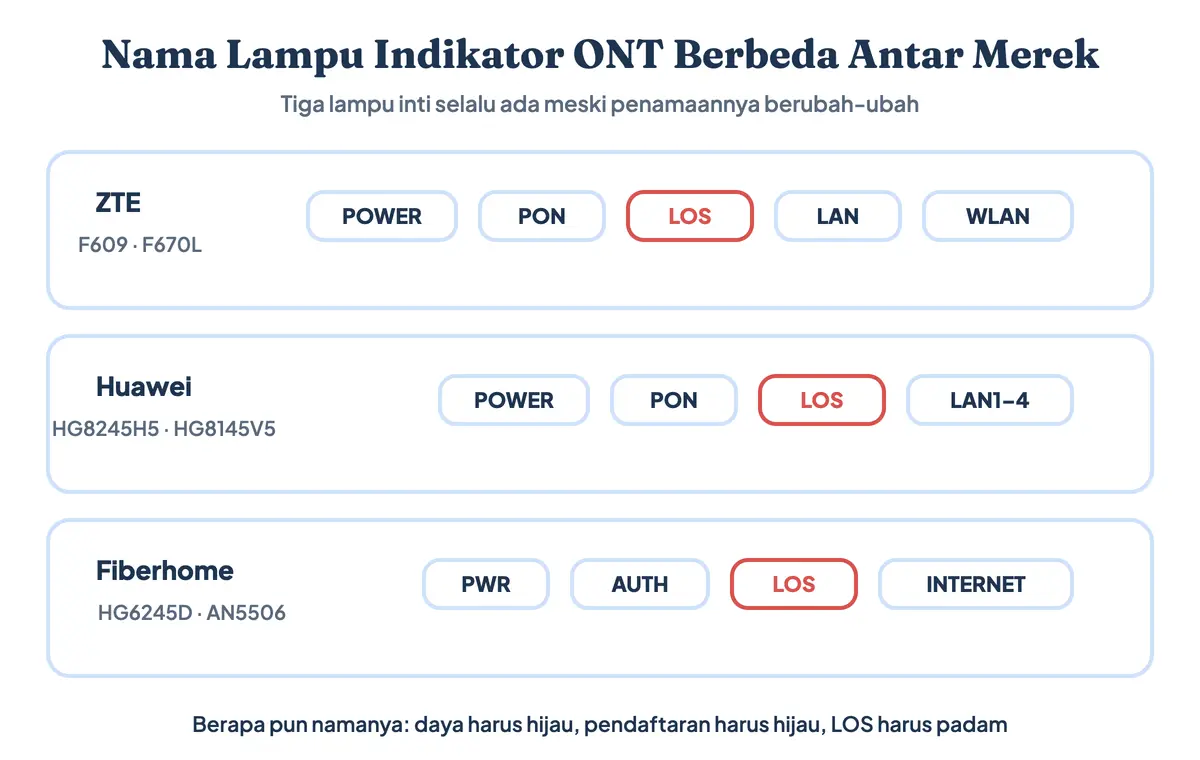 Penamaan lampu indikator ONT berbeda antar merek ZTE, Huawei, dan Fiberhome — beserta urutan lampu pada panel depannya