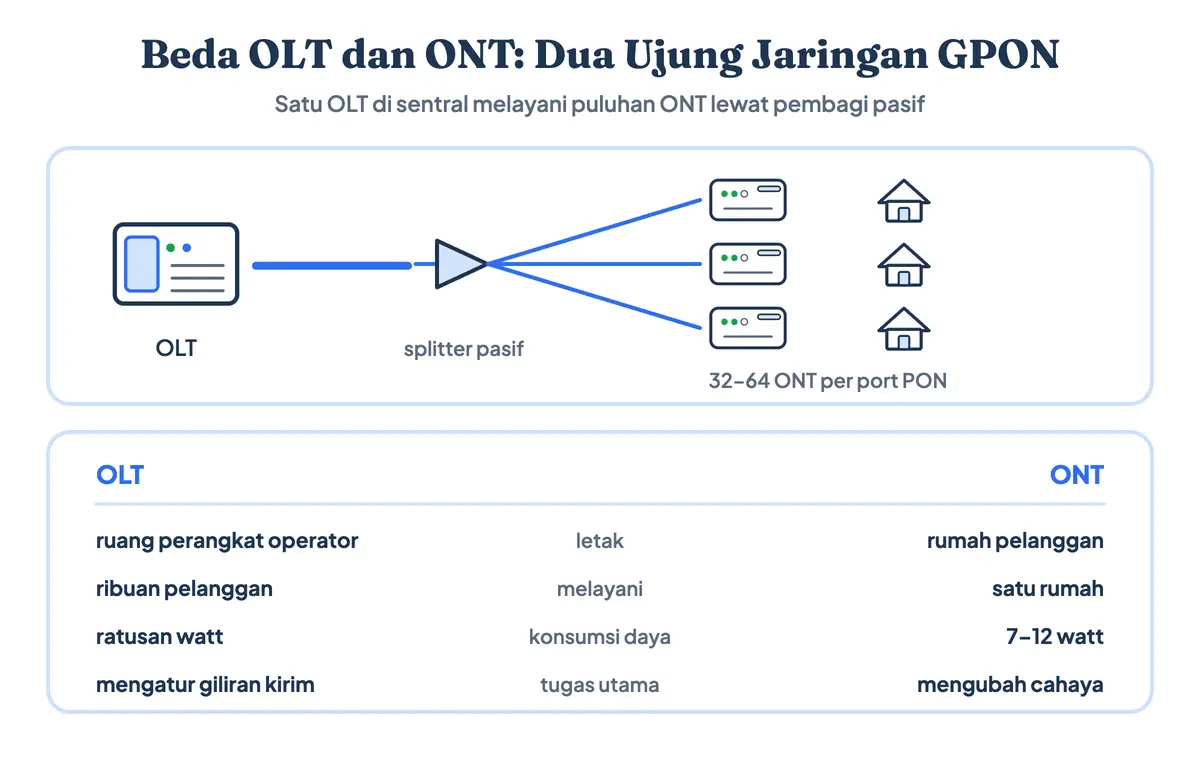 Diagram topologi jaringan OLT (Optical Line Terminal) dan ONT sebagai dua ujung jaringan GPON: satu OLT di sentral melayani puluhan ONT di rumah lewat splitter pasif