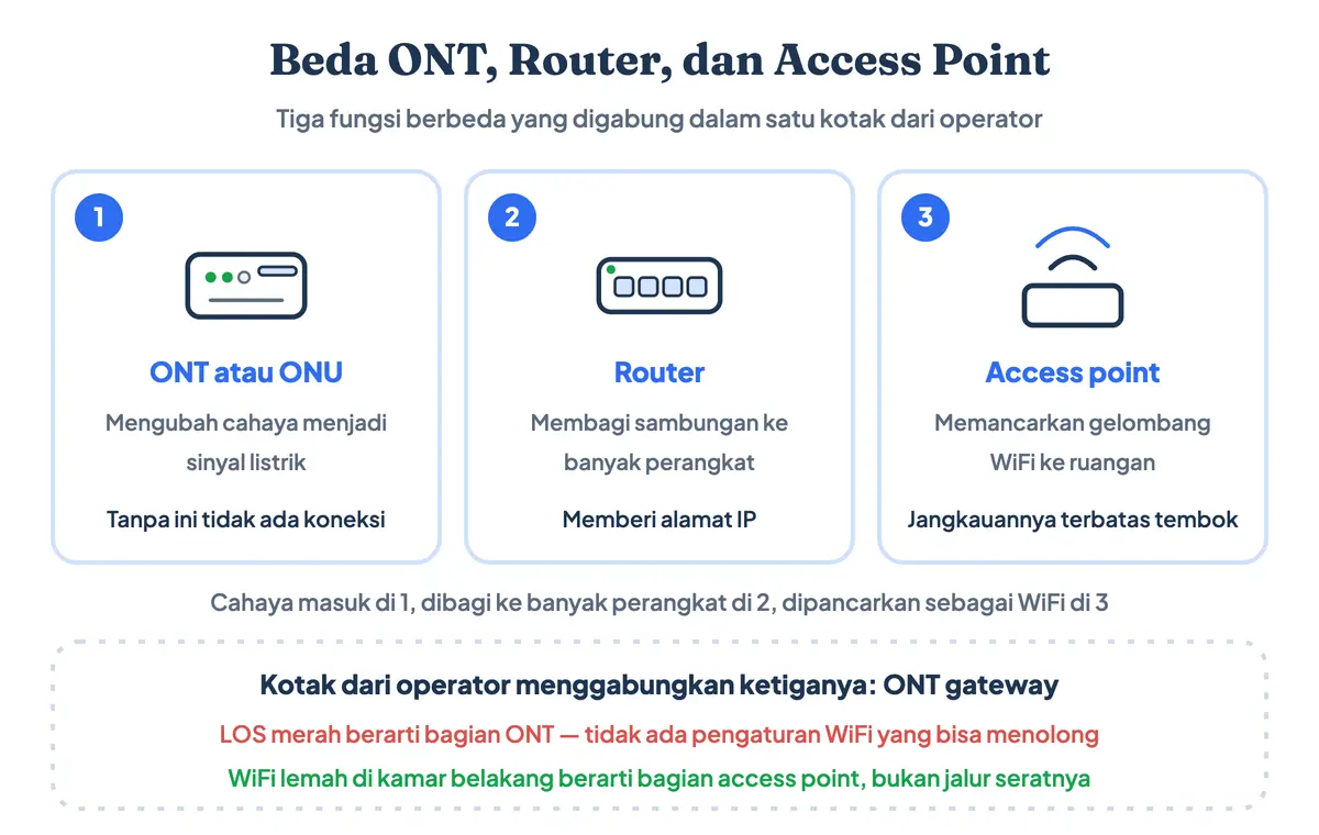 Diagram perbedaan fungsi ONT atau ONU, modem, dan router pada internet rumah: ONT mengubah cahaya menjadi sinyal listrik, router membagi alamat IP dan mengatur lalu lintas, access point memancarkan WiFi, ketiganya digabung dalam satu kotak
