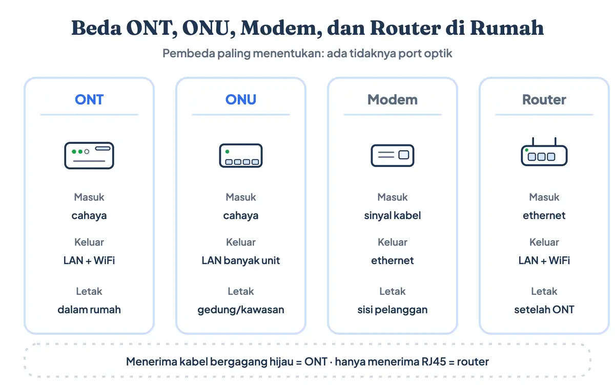 Perbedaan ONT, ONU, modem, dan router pada jaringan internet rumah beserta jenis kabel yang masuk ke masing-masing perangkat