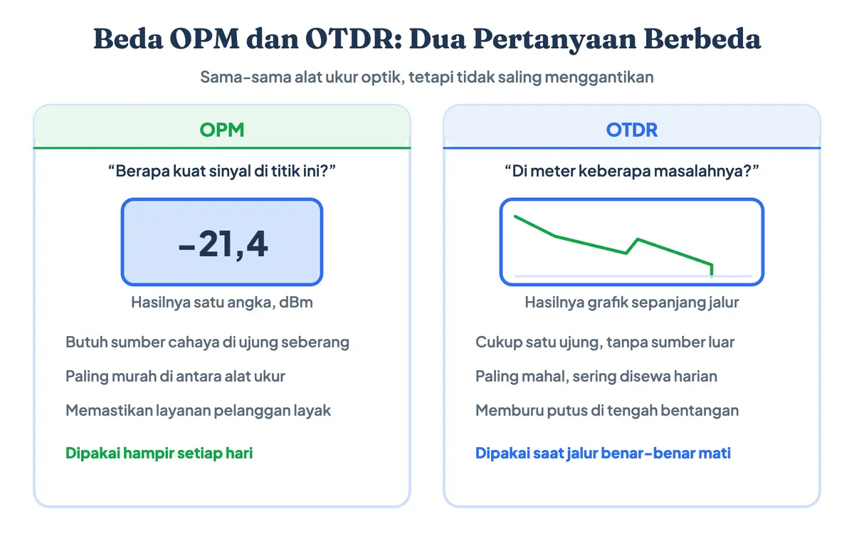 Diagram perbedaan OPM dan OTDR, dua alat ukur fiber optik: OPM menampilkan satu angka dBm untuk menjawab berapa kuat sinyal di titik ini, sedangkan OTDR menampilkan grafik redaman terhadap jarak untuk menjawab di meter keberapa letak gangguannya