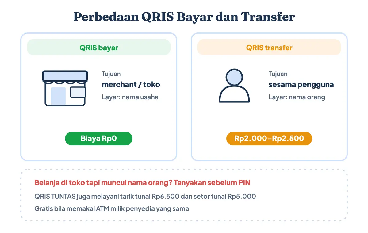 Perbedaan QRIS bayar dan transfer: QRIS bayar ke merchant tanpa biaya, sedangkan QRIS transfer ke sesama pengguna dikenai biaya Rp2.000 sampai Rp2.500