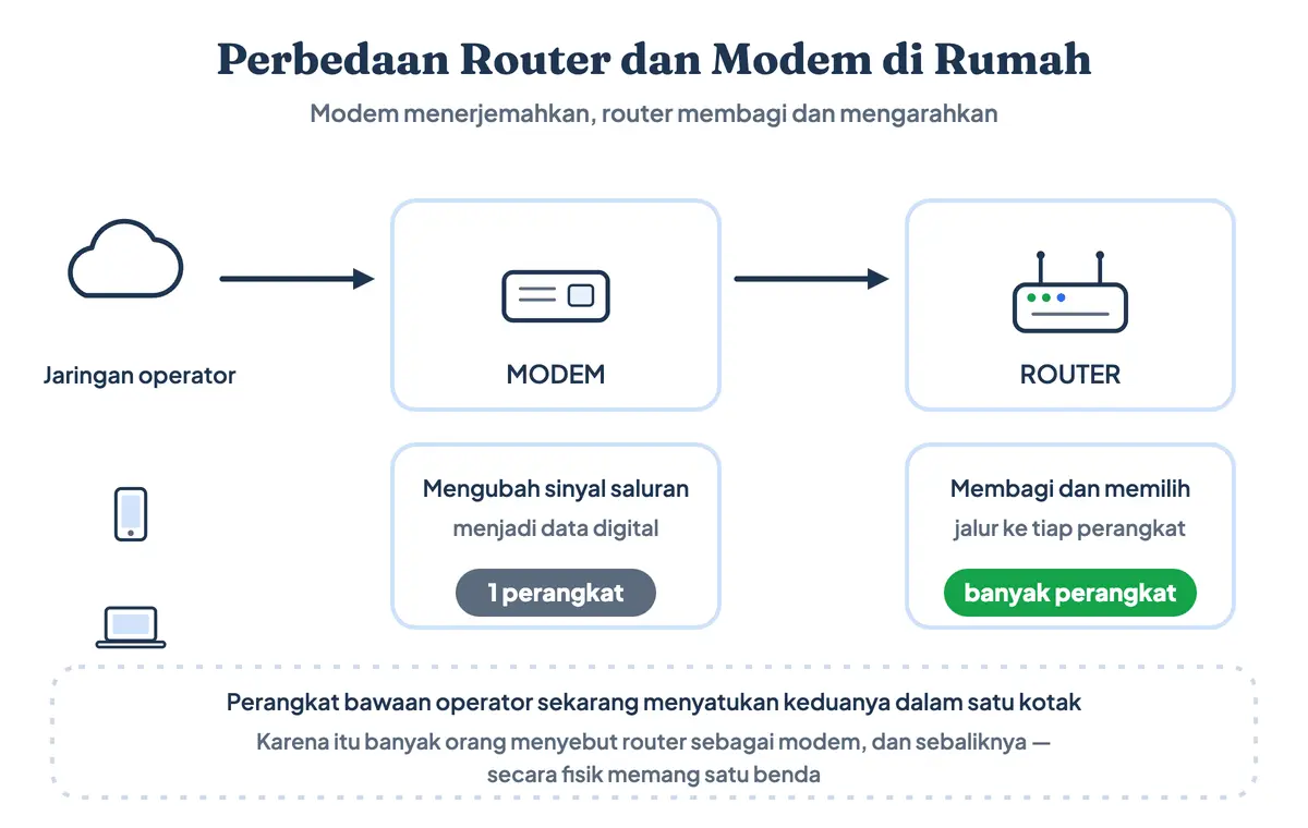 Perbedaan modem dan router pada jaringan rumah: fungsi modem adalah menerjemahkan sinyal operator, sedangkan router membagi dan mengarahkan data ke banyak perangkat. Beda modem dan router — atau router vs modem — terletak pada dua kata kerja itu