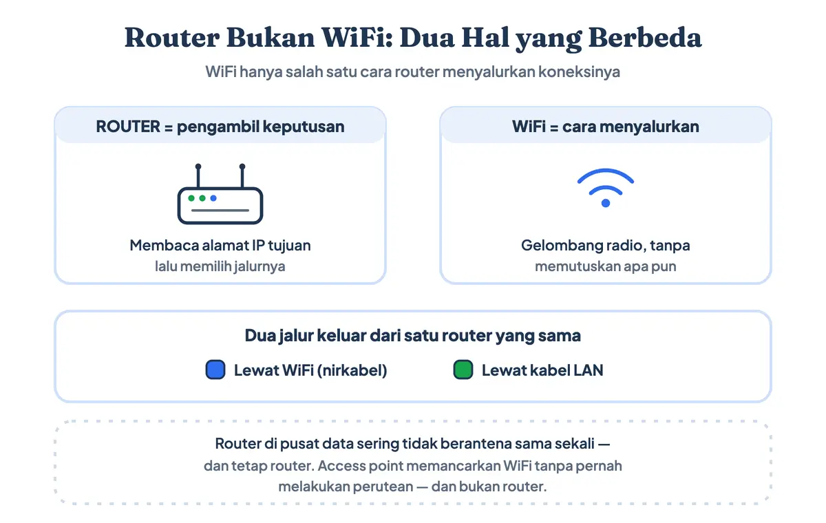 Perbedaan router dan WiFi: router memilih jalur data, sementara WiFi hanya salah satu media penyaluran di samping kabel LAN. Apa itu router WiFi? Router WiFi adalah gabungan keduanya dalam satu kotak, dan fungsi router WiFi mencakup keduanya sekaligus