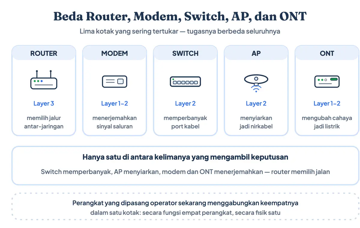 Lima alat jaringan yang sering tertukar dan apa bedanya: router, modem, switch, access point, dan ONT beserta lapisan OSI masing-masing. Pada perangkat bawaan operator, modem dan router menyatu jadi satu kotak modem router