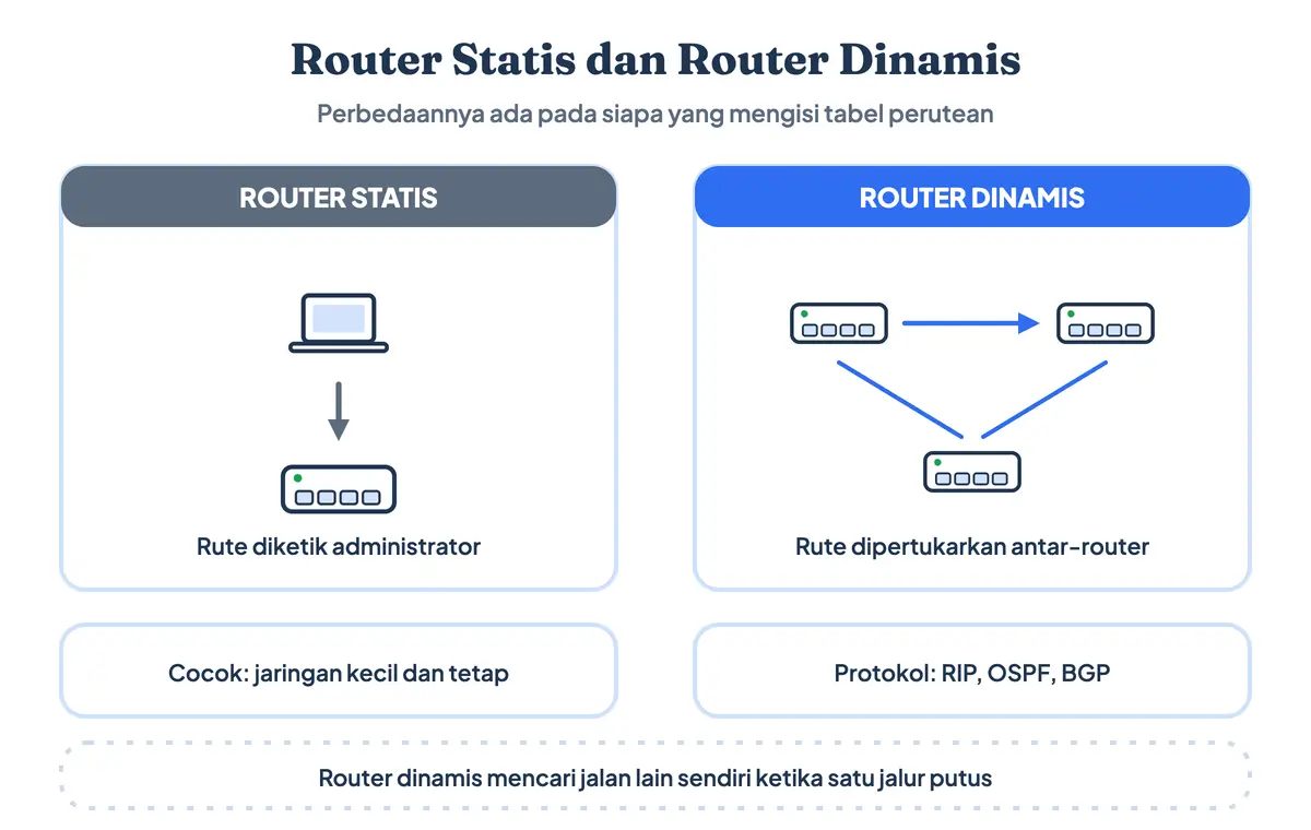 Perbedaan router statis yang tabelnya diisi manual dan router dinamis yang bertukar informasi rute dengan tetangganya secara otomatis