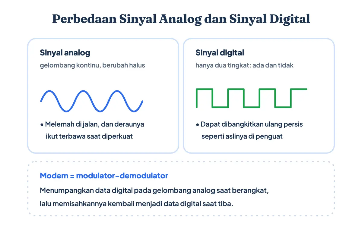 Diagram perbedaan sinyal analog berbentuk gelombang kontinu dan sinyal digital berbentuk pulsa kotak dengan nilai nol dan satu