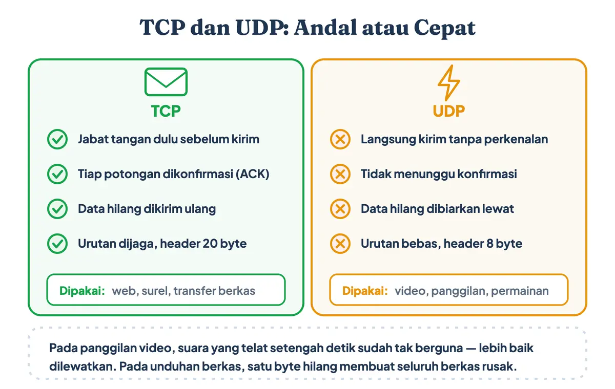 Perbedaan TCP dan UDP: TCP memastikan data lengkap dan berurutan lewat konfirmasi, UDP mengirim tanpa konfirmasi demi kecepatan