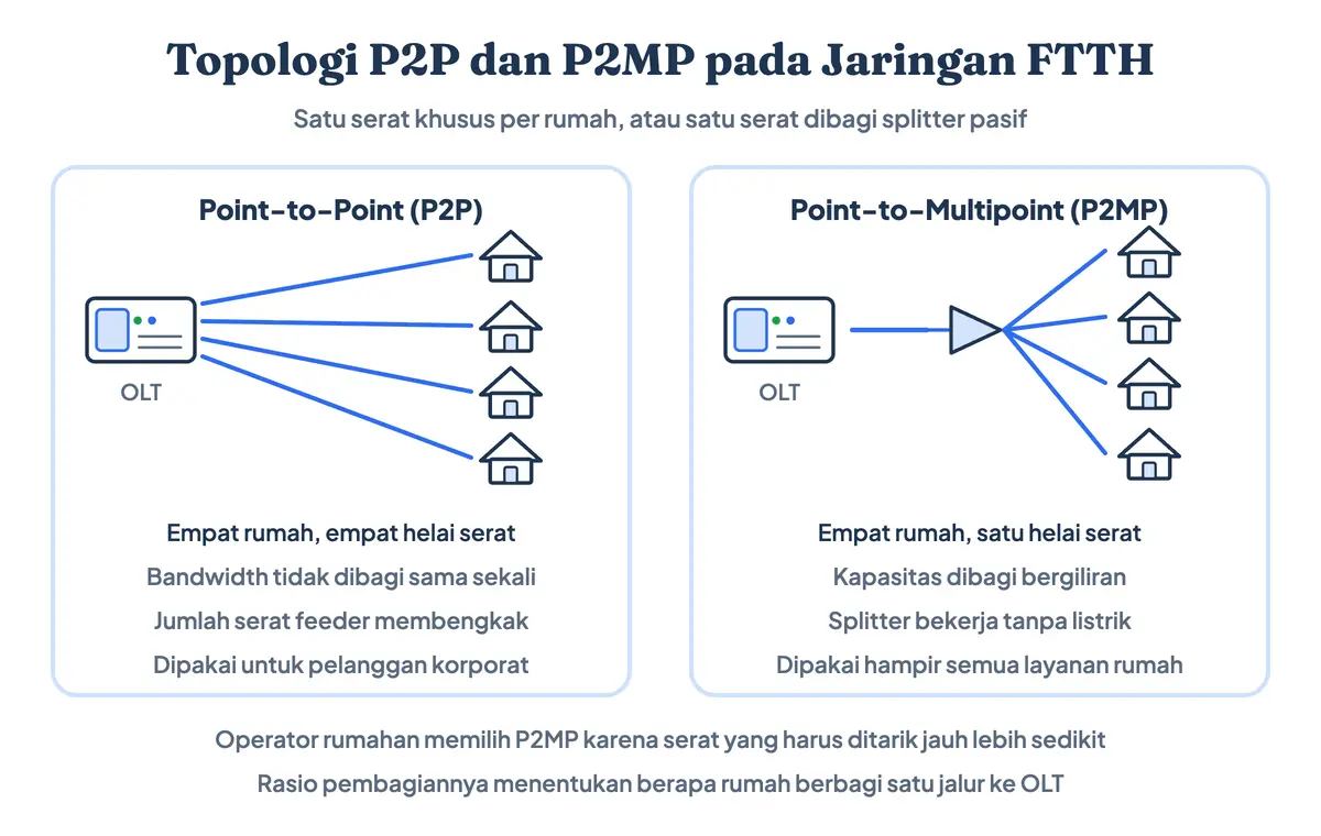 Diagram perbandingan topologi point to point dan point to multipoint pada jaringan FTTH, satu serat khusus per pelanggan berbanding satu serat dibagi splitter pasif ke banyak rumah