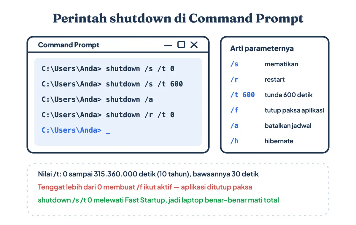 Mockup jendela Command Prompt berisi perintah shutdown beserta tabel parameter untuk mematikan laptop