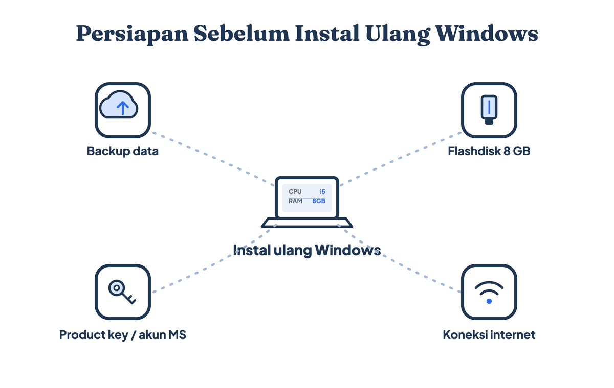 Empat hal yang disiapkan sebelum instal ulang Windows 10: backup data, flashdisk 8 GB, product key atau akun Microsoft, dan koneksi internet