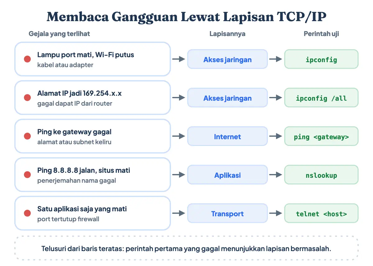 Peta gejala gangguan jaringan yang dipetakan ke empat lapisan TCP/IP beserta perintah pemeriksaan di tiap lapisan